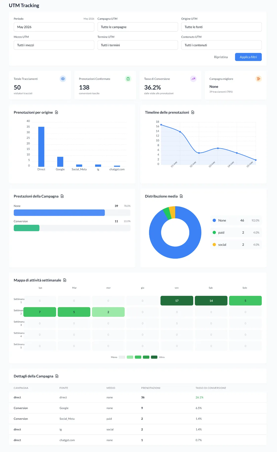 Dashboard di tracking UTM di Alex Reservations con attribuzione campagne