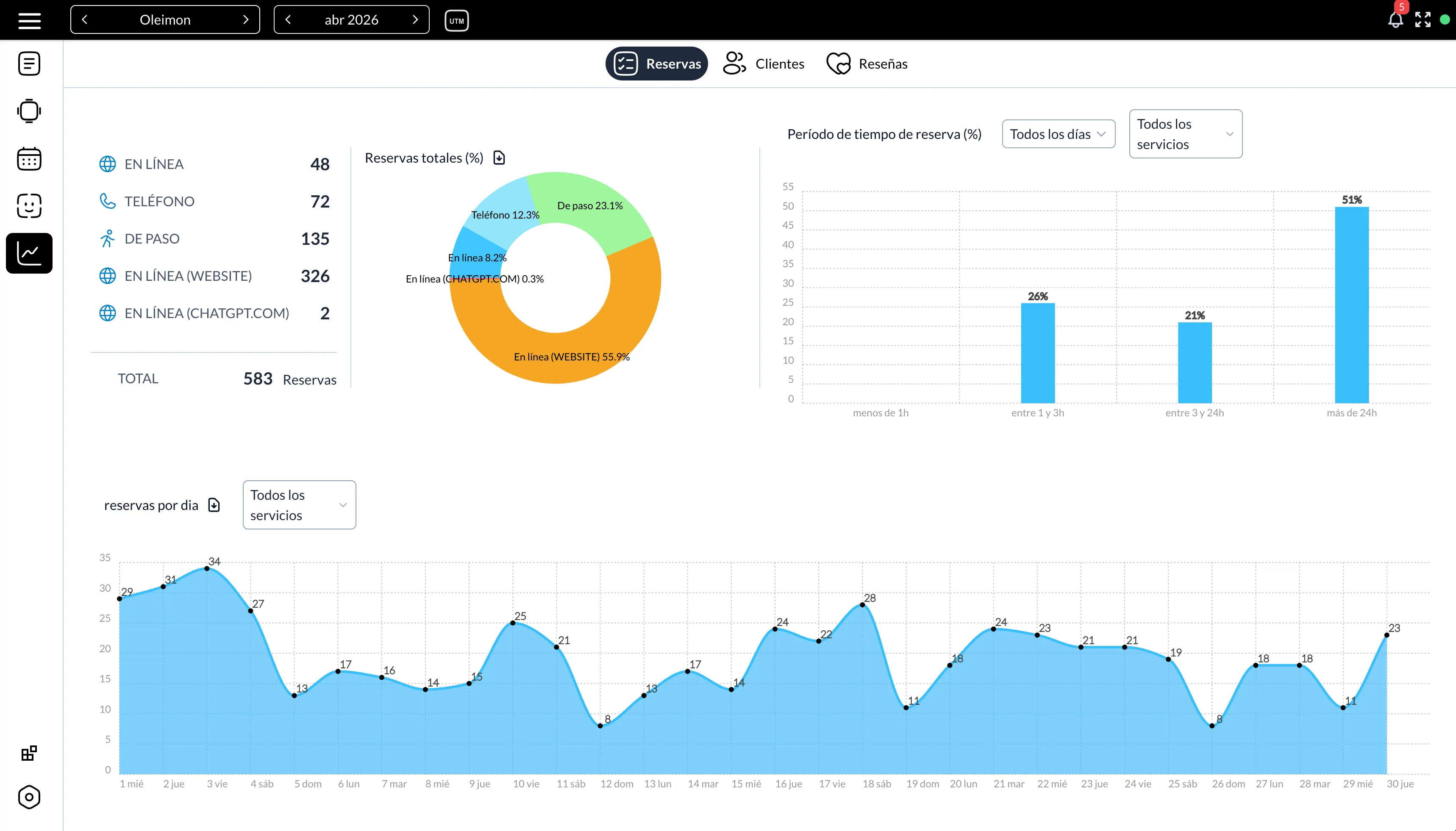 Reservation metrics dashboard